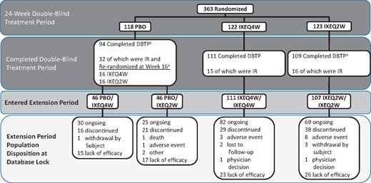 Patient disposition of the SPIRIT-P2 extension period population