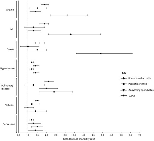 Standardized morbidity ratios for participants with a rheumatic/musculoskeletal disease