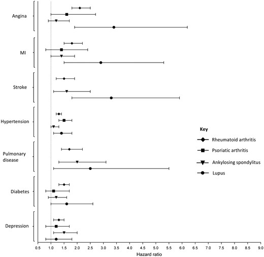 Hazard ratios for the development of co-morbidities after diagnosis of a rheumatic/musculoskeletal disease