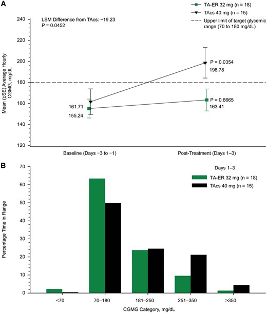 Changes in blood glucose profile for days 1–3 with TA-ER vs TAcs
