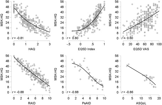 Concurrent validity of the MSK-HQ against other PROMs