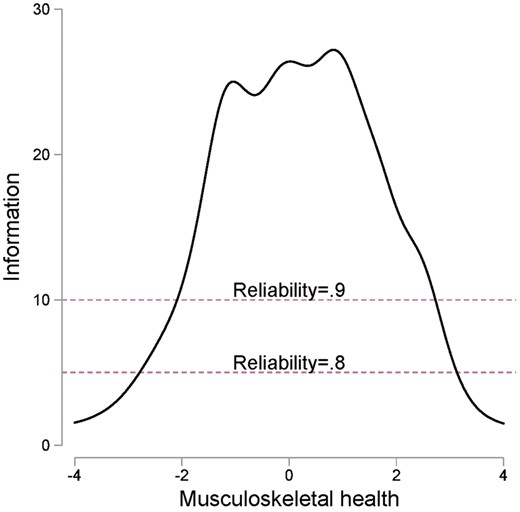 Test information function for the MSK-HQ
