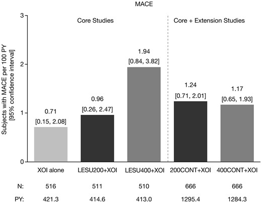 Exposure-adjusted rates of MACE