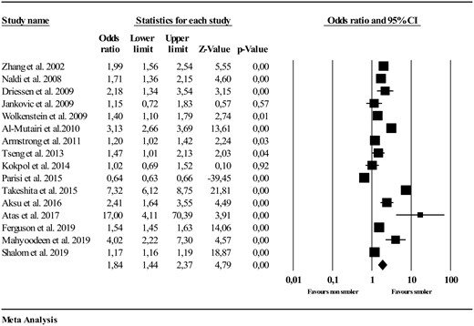 Ever smoking in psoriasis (in comparison with general population)