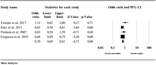 Ever smoking in psoriatic arthritis (in comparison with psoriasis)