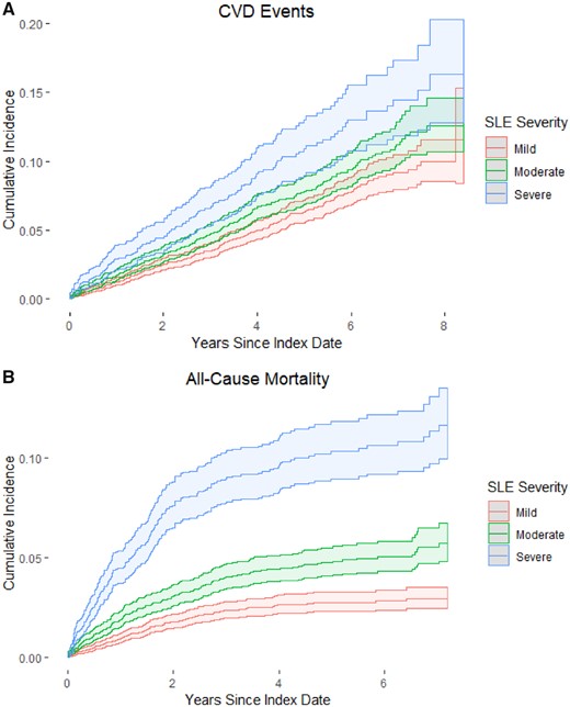 Cumulative incidence function for CVD and mortality among incident SLE patients, US Medicaid 2000–10