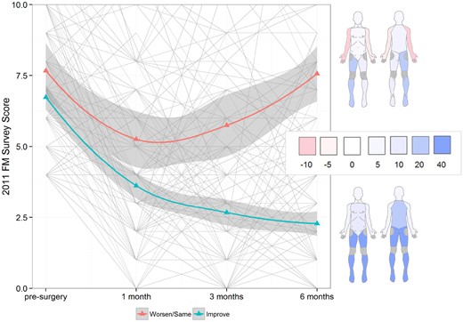 Smoothed group trajectories of the 2011 FM survey score following surgery