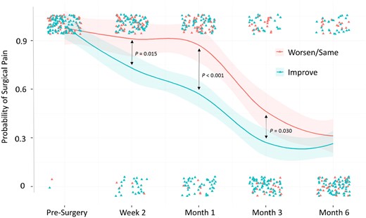 Smoothed trajectories showing the probability of surgical pain from pre-surgery to month 6