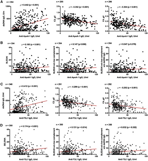 Correlation between anti-ApoA-1 IgG/anti-F3L1 IgG and parameters of SLE disease activity