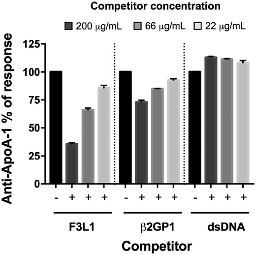 Cross-reactivity between anti-ApoA-1 and other auto-antibodies