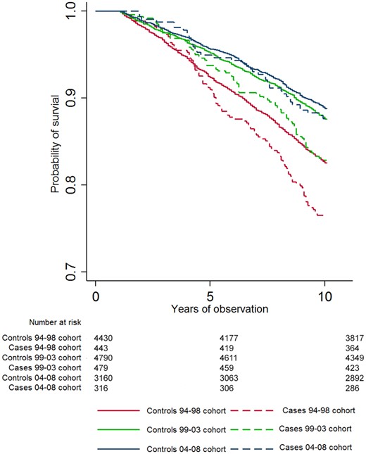 Kaplan–Meyer survival curves