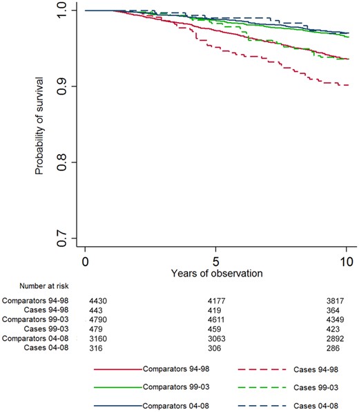 Kaplan–Meyer survival curves