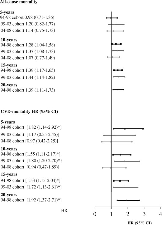 Mortality of cases vs comparators for three consecutive RA cohorts