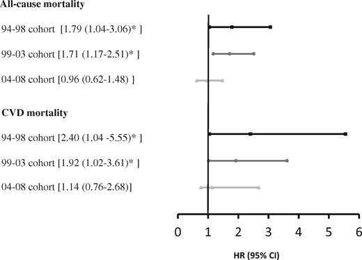 All-cause and CVD mortality for cases vs comparators in the period 2011–15