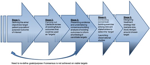 A proposal of a roadmap for developing a treat-to-target approach for SSc-RP