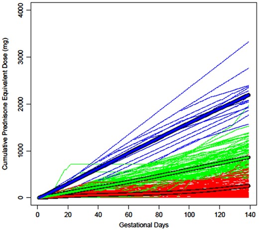 Oral corticosteroid cumulative dose trajectories between the last menstrual period and gestational day 139 (n = 254)