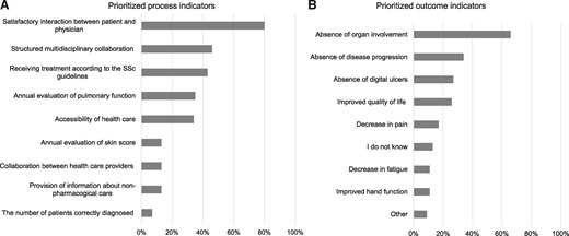Prioritized quality indicators (n = 640)