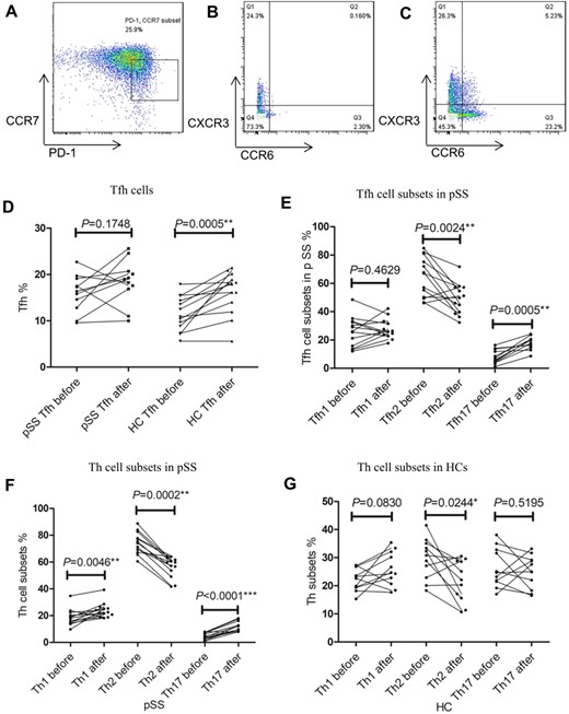 Changes in the proportion of CD4+ T-cell subsets before and after influenza vaccination