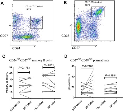 Changes of the CD24highCD27high memory B cells and CD27 high CD38high plasmablasts in pSS patients and HCs