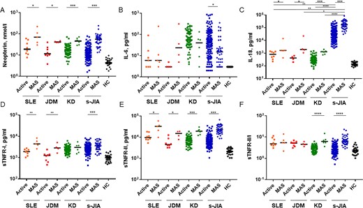 Comparison of serum cytokine levels in patients with macrophage activation syndrome in different rheumatic diseases