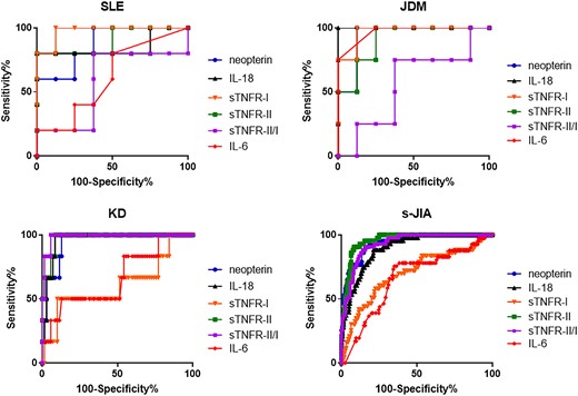 Receiver operating characteristic curves of serum cytokine levels