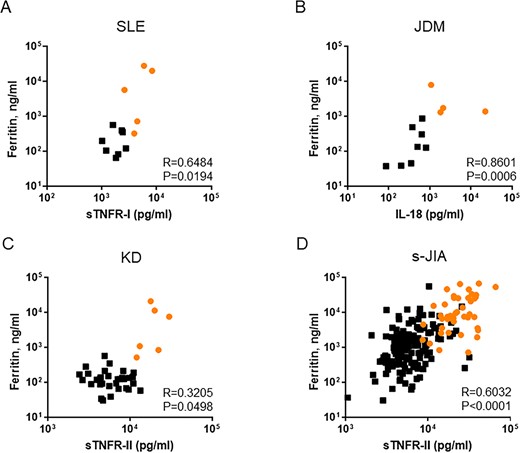 Correlation between serum ferritin levels and serum cytokine levels in each rheumatic disease