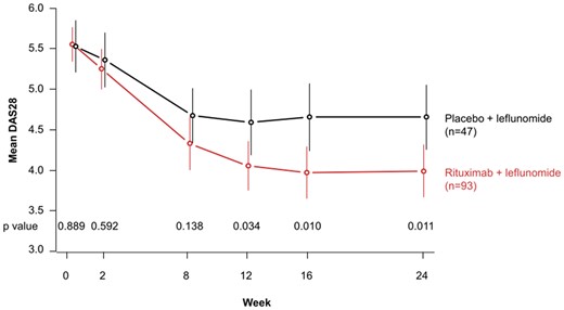 Mean DAS28 values; horizontal bars indicate 95% CIs