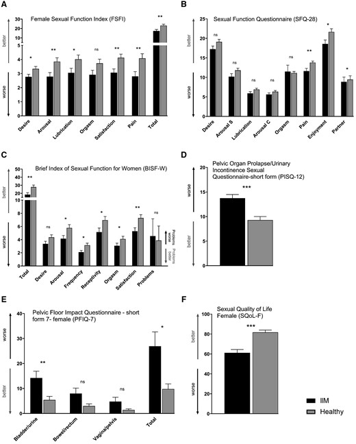 Sexual function and pelvic floor function in female patients with idiopathic inflammatory myopathies and healthy controls