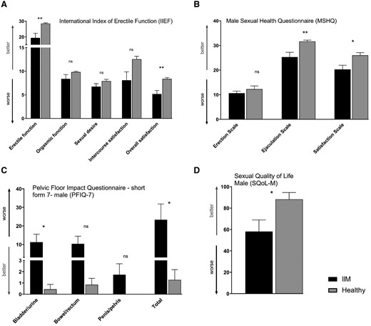 Sexual function and pelvic floor function in male patients with idiopathic inflammatory myopathies and healthy controls