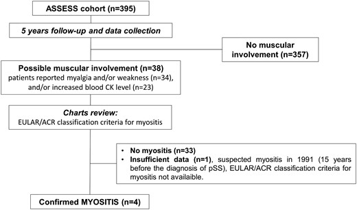 Flow of patients with pSS in the study