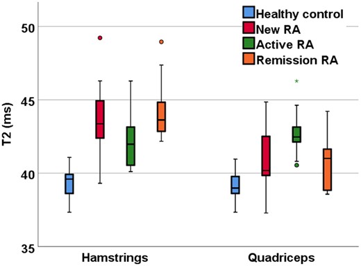 Quantitative T2 MRI measurements of RA patients and healthy controls