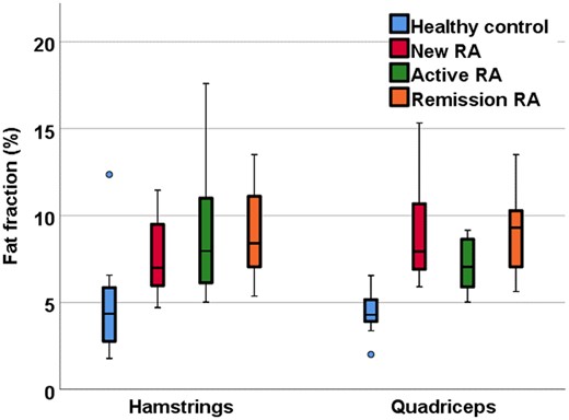 Quantitative fat fraction MRI in RA patients and healthy controls