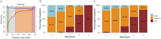 Translation of the probability of septic arthritis into a risk-score