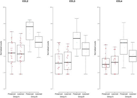 Boxplots showing expression pattern of chemokine activity genes in group A and group B