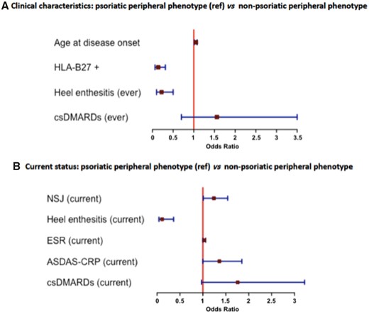 Comparison of peripheral phenotype patients with regard to the presence of psoriasis. Multivariate analysis