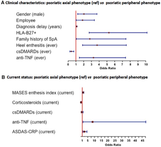 Comparison of psoriatic patients with regard to the phenotype. Multivariate analysis