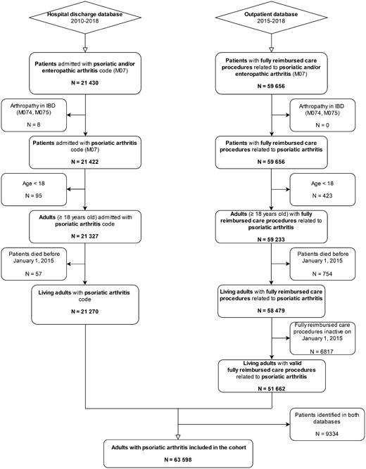 Flow chart of the selection of patients for inclusion in the study