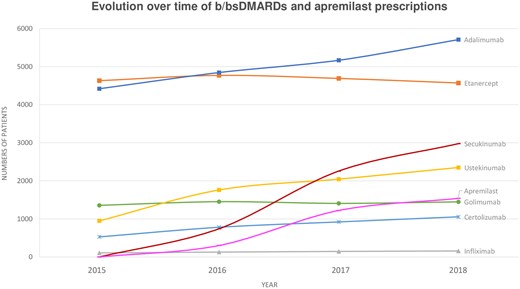 Evolution between 2015 and 2018 of prescriptions for b/bsDMARDs and apremilast