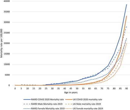 Age-specific mortality rates in people with RAIRD compared with the whole UK population during March/April 2020 and in 2019