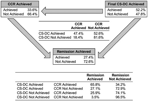 Conditional probability of achievement of complete clinical response and remission of 307 patients with JDM by Bayesian network analysis