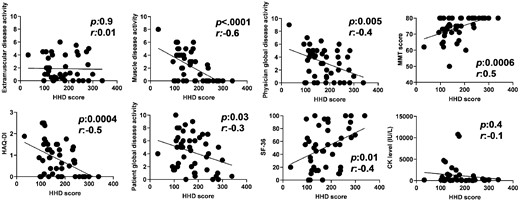 Test–retest reliability of mean scores of HHD