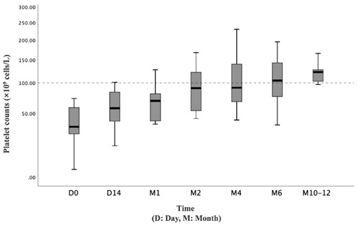 Platelet response and monitoring of laboratory parameters