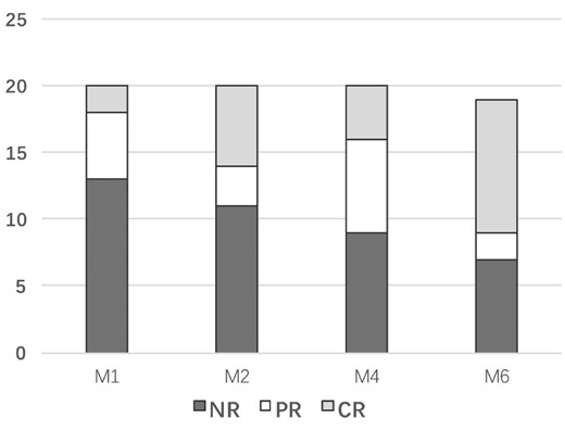 Concentration of subtypes of T and B lymphocytes