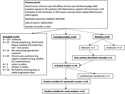 Study selection algorithm