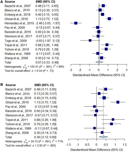 Meta-analysis for TNF-α