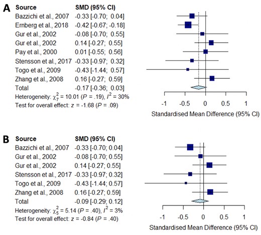Meta-analysis for IL-1