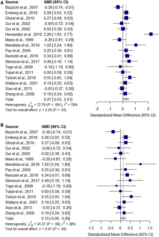 Meta-analysis for IL-6