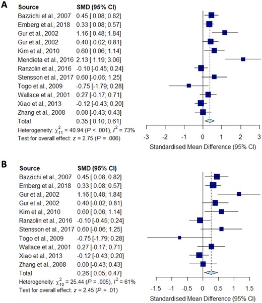 Meta-analysis for IL-8