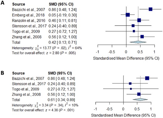 Meta-analysis for IL-10