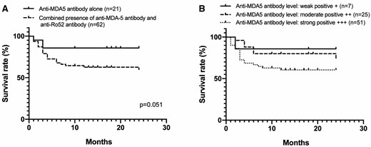 Overall survival in anti-MDA5-positive CADM-ILD patients